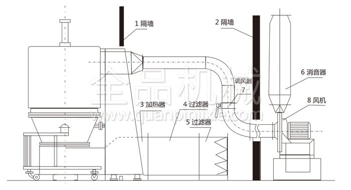 高效沸騰干燥機結構示意圖 高效沸騰干燥機結構示意圖